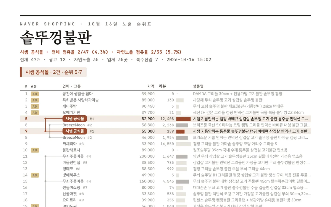 검색 순위 리포트 실제 화면. 검색어 하나에 대한 노출 순위표가 업체·가격·리뷰와 함께 정리되어 있다